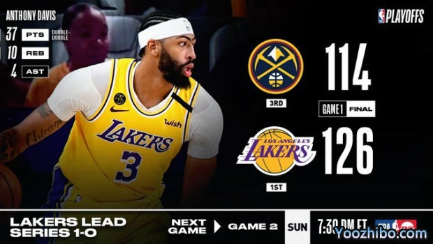 <a href=/lanqiuzhijia/lakers/ target=_blank class=infotextkey>湖人</a>大胜<a href=/lanqiuzhijia/nuggets/ target=_blank class=infotextkey>掘金</a>大比分1-0领先！