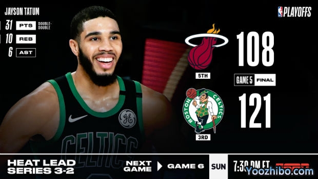 <a href=/lanqiuzhijia/celtics/ target=_blank class=infotextkey>凯尔特人</a>大胜<a href=/lanqiuzhijia/heat/ target=_blank class=infotextkey>热火</a>大比分追至2-3