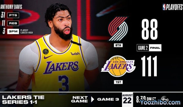 <a href=/lanqiuzhijia/lakers/ target=_blank class=infotextkey>湖人</a>大胜<a href=/lanqiuzhijia/blazers/ target=_blank class=infotextkey>开拓者</a>大比分扳1-1平！