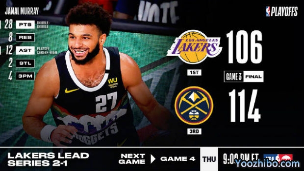 <a href=/lanqiuzhijia/nuggets/ target=_blank class=infotextkey>掘金</a>力克<a href=/lanqiuzhijia/lakers/ target=_blank class=infotextkey>湖人</a>大比分1-2扳回一城！